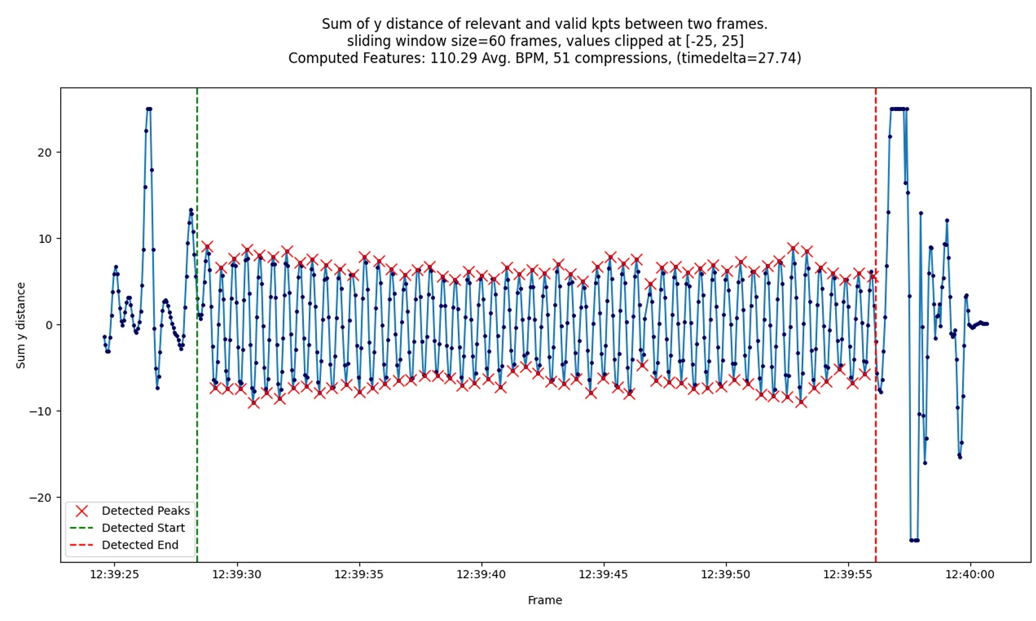 Line chart showing the sum of y distance between keypoints across video frames, powered by SIMStation AI-Powered Insights for Simulation Training. Blue points form a sinusoidal pattern; red Xs mark peaks; green and red dashed lines show start and end frames.